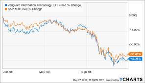 Vgt Perhaps It Is Time To Reduce Exposure To This Etf