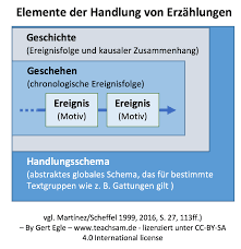 Innere und äußere handlung sind in einem drama oftmals schwer auseinander zu halten, da sie sich in einem direkten zusammenspiel befinden, wobei die äußere handlung einfluss auf die innere handlung nehmen kann. H