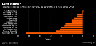 Maybe you would like to learn more about one of these? Pressure Piles On Asia S Best Currency Ahead Of Pakistan S General Elections The Economic Times