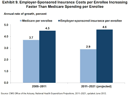 Chart Of The Day Medicare Vs Employer Sponsored Insurance