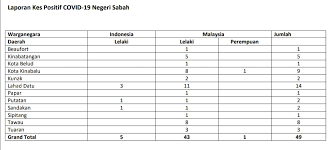 Mco in lahad datu, emco in several localities in sabah, sarawak; 23 New Cases In Sabah 190 In Malaysia