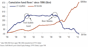 Cumulative Bond And Equity Fund Flows Since 1996 Avondale
