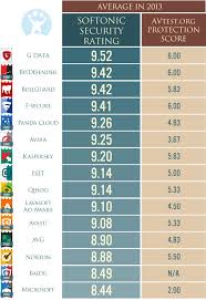 Softonics Big Antivirus Comparison Software To Stay Safe