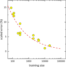 The course is made to enable the safety and health officer, safety and health committees, and employees to prepare the hirarc that meet the requirement of occupational health and safety management system (iso45001:2018) and other requirements. A Strategy To Apply Machine Learning To Small Datasets In Materials Science Npj Computational Materials