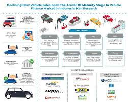 Not less than 18 years old during application and how to apply for yayasan bank rakyat convertible loan (ppbu) 2021. Indonesia Car Finance Market Is Further Expected To Reach