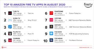 This article is dedicated to all the firestick users who are looking for the best apps for firestick in 2020. Top 20 Ott Apps For Amazon Fire Tv In August 2020