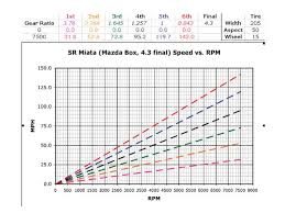 Honda Gear Ratio Chart Www Bedowntowndaytona Com