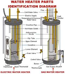 How To Change The Temperature On Your Electric Water Heater