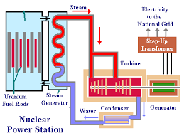 Image result for Nuclear Station