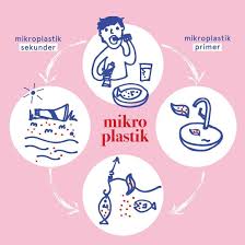 Sekali lagi, plastik memang berguna bagi kehidupan namun. Mikroplastik Sendiri Dikelompokan Lagi Menjadi Primer Dan Sekunder Tergantung Dari Sumbernya Mikroplastik Primer Adalah Jenis Plastik
