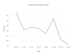 Tesla Tsla Stock Price Line Chart Made By Cbaby Plotly