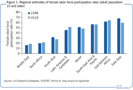 While women's labor force participation tends to increase with economic development, the relationship is not straightforward or consistent at cons. Iza World Of Labor Female Labor Force Participation And Development