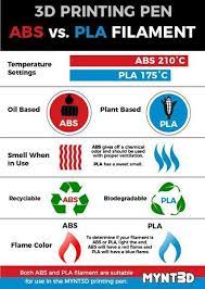 Abs Vs Pla Filament For Use In A 3d Printing Pen Both Can Be Used In The Mynt3d Pen Learn The Differe 3d Printing Pen 3d Printing Diy 3d Printing Business
