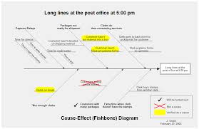 Cause And Effect Diagram Fishbone Diagram Or Ishikawa Diagram