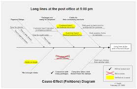 cause and effect diagram fishbone diagram or ishikawa diagram