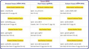 (active) once a week, the car is reason: Tense Chart In Hindi English Grammar Types Rules Formula Pdf