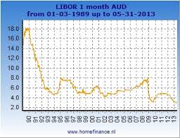 1 Month Australian Dollar Libor Rate Current Rates And History