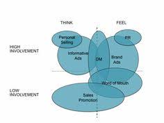 The fcb grid helps us understand where a product stands in the mind of a consumer, by estimating whether or after enough experimenting with the fcb grid, it becomes a tool you can activate at will. 15 Marketing Fcb Grid Ideas Marketing Grid Advertising Words