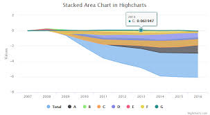 Highcharts Having Trouble Recreating Stacked Area Chart