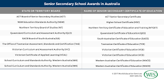 Education In Australia Wenr