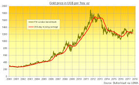 Gold Price Down Again Amid Us Rate Rise Bets Strong China