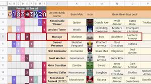 We replayed some that didn't register and finished the whole level each time just to make sure and it popped on the 15th. Zapora Z Ancient Hunts Nether Dlc Minecraft Dungeons Pl Cda