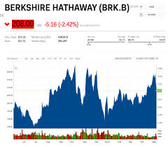 Even Warren Buffett Cant Beat The Stock Market Brk B