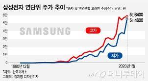 L 더블업 #주식투자 #주식시세 #주식초보 db하이텍 주가 골드만삭스 추천 삼성전자 사라 관련 수혜 종목은? ì‚¼ì„±ì „ìž ì‚¬ìƒ ìµœê³ ê°€ ê²½ì‹  45ë…„ë§Œì— ì£¼ê°€ 1000ë°° Up ë¨¸ë‹ˆíˆ¬ë°ì´