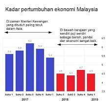 Kami sediakan senarai 6 syarikat ternama tersebut. Akimzone A Twitter Zaman Menteri Kewayangan Ph Konon Intergriti Bersih Dan Ekonomi Baik Semakin Jahanam Ekonomi Negara