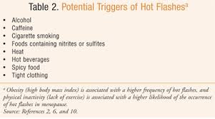 They're a common symptom of menopause. Hot Flashes And Night Sweats