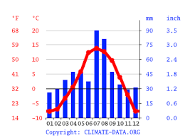 Taking a look at red river over the coming two weeks and the average daytime maximum temperature will be around 26°c, with a high for the two weeks of 30°c expected on the morning of friday 9th. Red River Climate Average Temperature Weather By Month Red River Weather Averages Climate Data Org