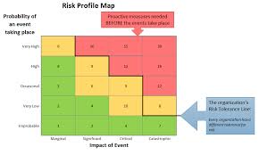 Federal information systems except those related to national security. Risk Profile Heatmap Png 912 546 Cybersecurity Framework Risk Management Cyber Security