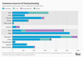 Fruits And Vegetables Poison More Americans Than Beef And