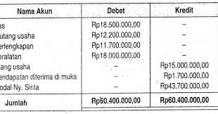 Neraca saldo (trial balance) merupakan salah satu siklus akuntansi. Berikut Adalah Neraca Saldo Laundry Sinta 1 Desember 2018 Mas Dayat