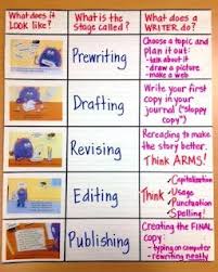 writing process anchor chart has what it looks like what