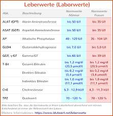 Weil sie mir vor augen führt in welchen engen bereichen ich meinen blutzucker halten muss.für mich ist es deshalb frustrierend, da bereits eine kleinigkeit wie ein schluck fruchtsaft einen großen unterschied macht. Leberwerte Tabelle