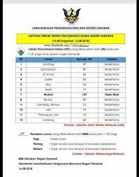 Semak bacaan jerebu di kuching sarawak, melaka, Facebook