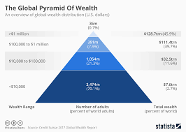 Chart The Global Pyramid Of Wealth Statista