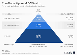 chart the global pyramid of wealth statista