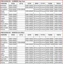 Stockholm Radio Hf Frequencies Chart Ham Radio