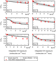 Isabel dos santos is accused of mismanagement and embezzlement of funds during her tenure at sonangol, chief prosecutor helder pitta gros told a news conference on wednesday evening. Amt Relations Inter Comparison Of Laboratory Smog Chamber And Flow Reactor Systems On Organic Aerosol Yield And Composition