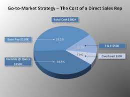 go to market strategy the cost of b2b direct selling