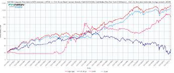 50 Year Chart Stocks Bonds Gold Kincork Chart Like