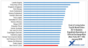 international cost of living index for expats january 2018