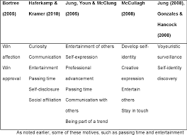 There are two types of motivation, intrinsic and extrinsic motivation. Exploring New Types Of Motives In Social Media Semantic Scholar