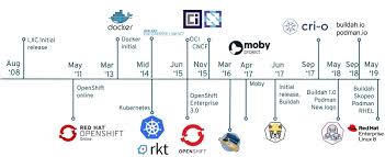 Kubernetes vs docker vs openshift. Write Once Run Anywhere With Multi Architecture Cri O Container Images For Red Hat Openshift Ibm Developer