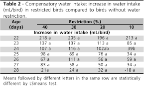 compensatory water consumption of broilers submitted to