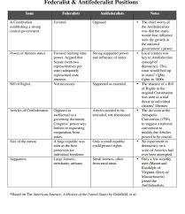 32 Veracious Federalist And Democratic Republican Chart