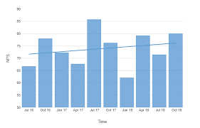 4 Ways To Visualize Your Net Promoter Score Displayr