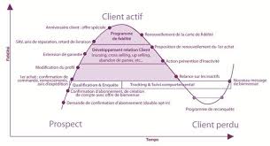Definition Cycle De Vie Client Definitions Marketing Marketing Cycle De Vie Sms Marketing